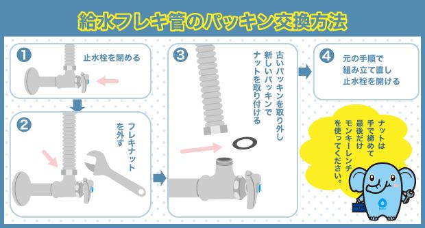 フレキパッキン　交換方法