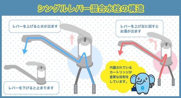 シングルレバー混合水栓　構造