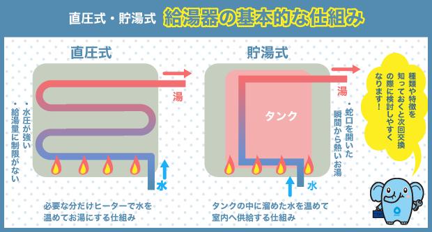 給湯器　仕組み　直圧式　貯湯式