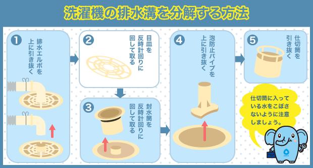 洗濯機　排水溝　分解