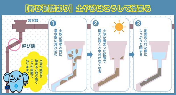 呼び樋　詰まり