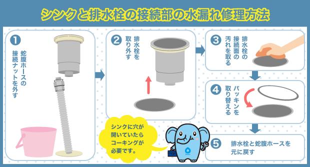 シンク　排水栓の接続部　水漏れ　修理