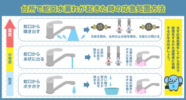 蛇口水漏れ　応急処置