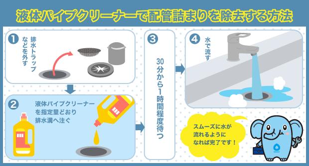 液体パイプクリーナー　配管詰まり　手順