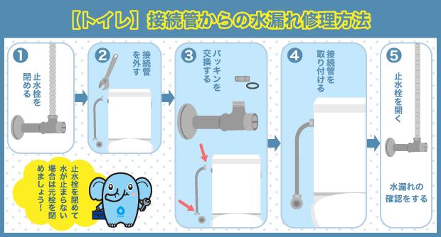 接続管　水漏れ　修理手順