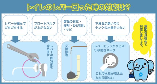 トイレ　レバー　対応方法