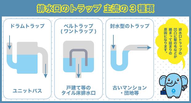 排水溝　トラップ　種類