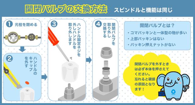 開閉バルブ　交換方法