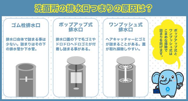 洗面　排水口　つまり原因