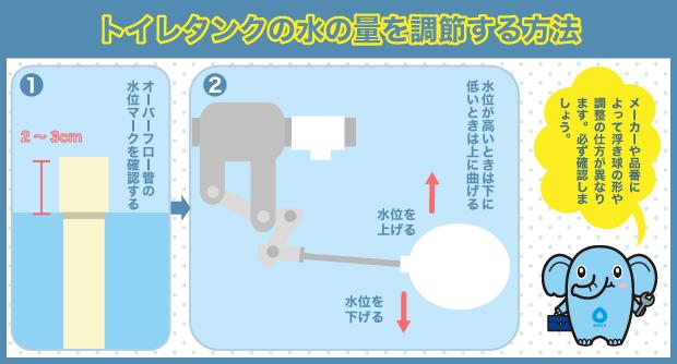 トイレタンク内　水量　調節方法