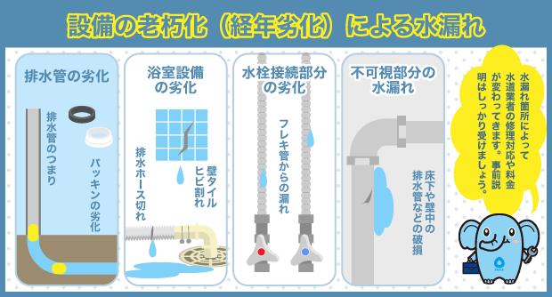 設備の老朽化による水漏れ