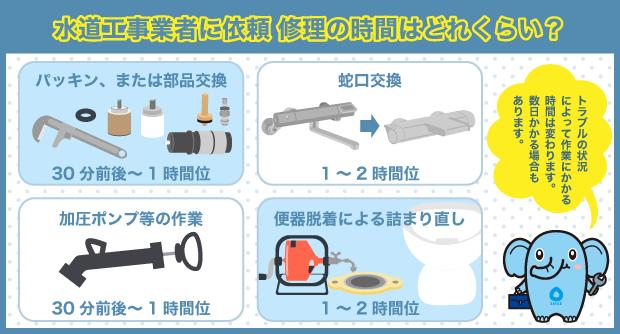 水道工事　作業時間　目安