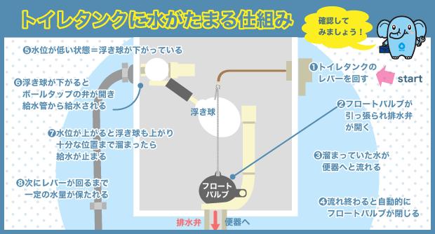 トイレタンク　仕組み