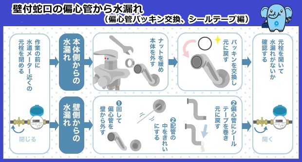 壁付蛇口の偏心管から水漏れ（偏心管パッキン交換、シールテープ編）