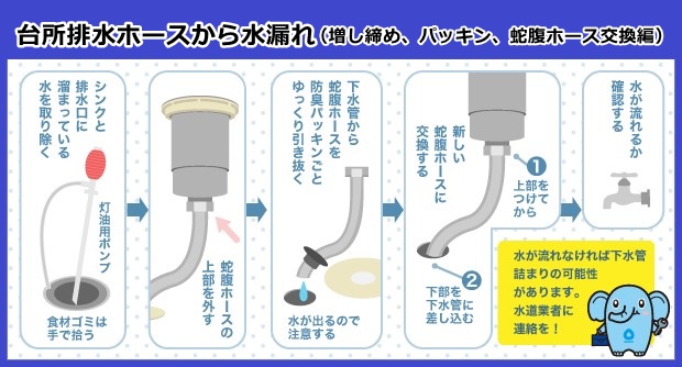 台所排水ホースから水漏れ（増し締め、パッキン、蛇腹ホース交換編）